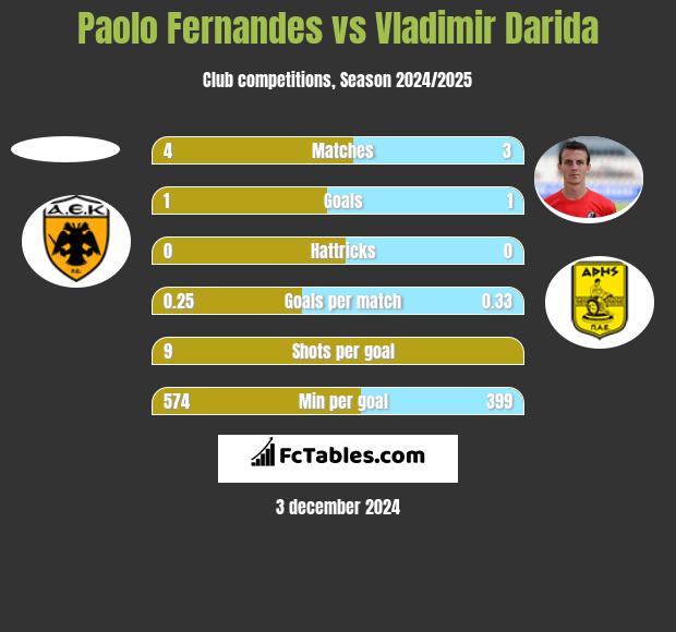 Paolo Fernandes vs Vladimir Darida h2h player stats