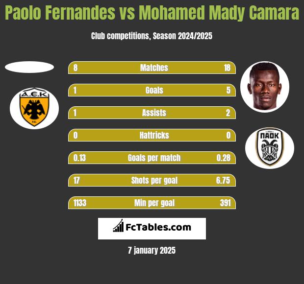 Paolo Fernandes vs Mohamed Mady Camara h2h player stats