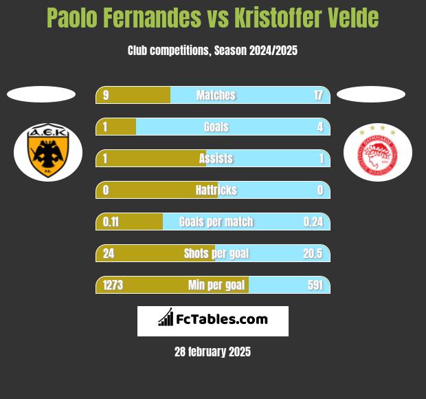 Paolo Fernandes vs Kristoffer Velde h2h player stats