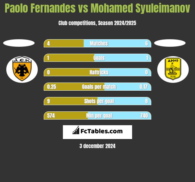 Paolo Fernandes vs Mohamed Syuleimanov h2h player stats