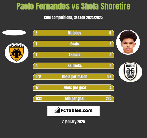 Paolo Fernandes vs Shola Shoretire h2h player stats