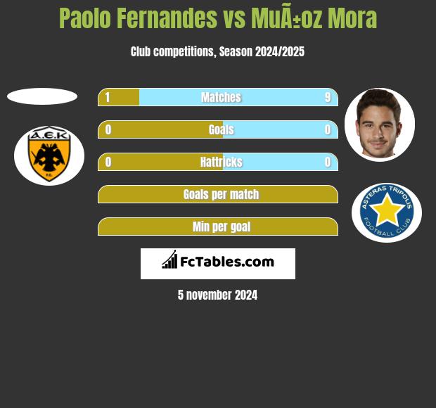 Paolo Fernandes vs MuÃ±oz Mora h2h player stats