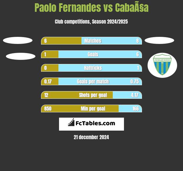 Paolo Fernandes vs CabaÃ§a h2h player stats