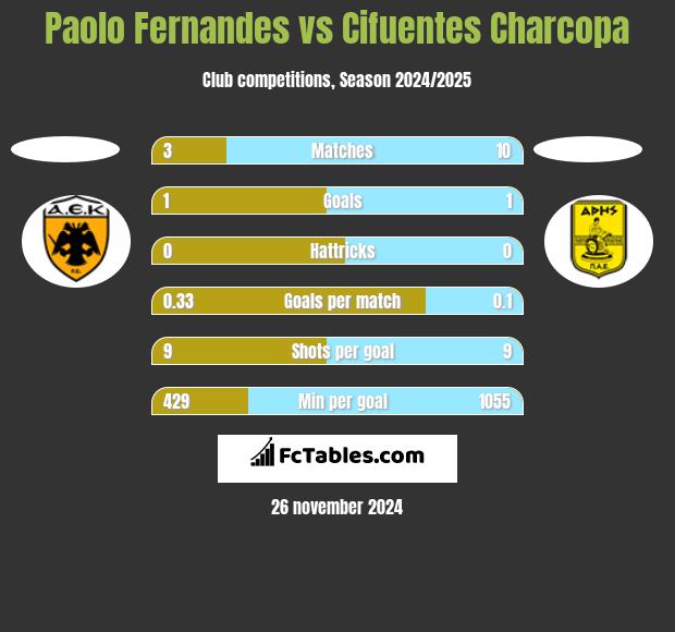 Paolo Fernandes vs Cifuentes Charcopa h2h player stats