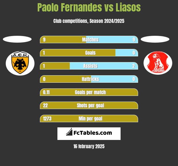 Paolo Fernandes vs Liasos h2h player stats