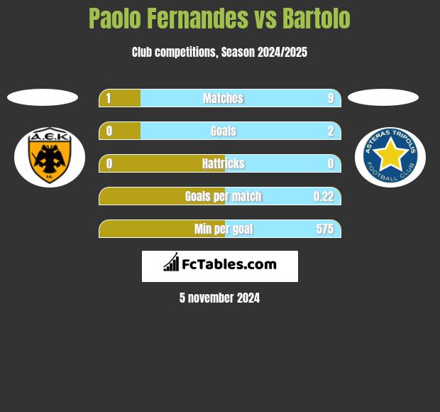 Paolo Fernandes vs Bartolo h2h player stats