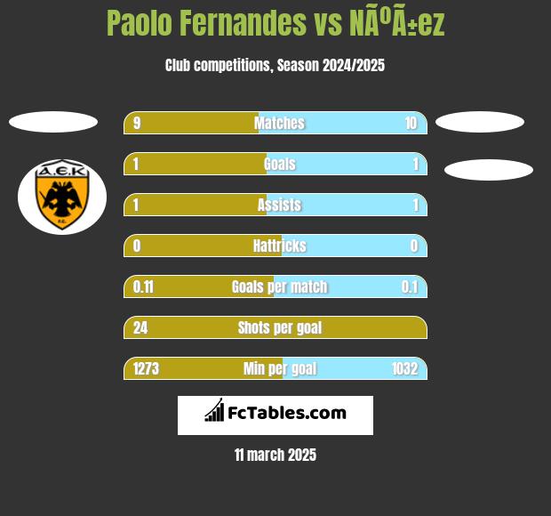 Paolo Fernandes vs NÃºÃ±ez h2h player stats