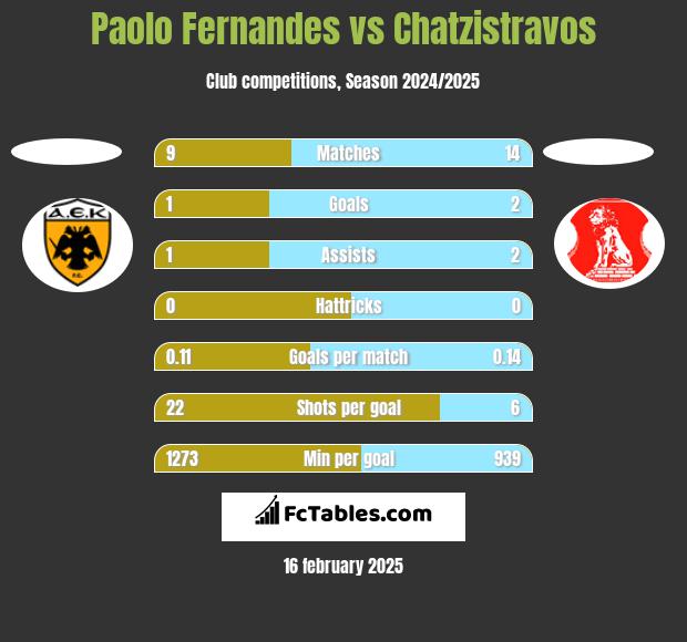 Paolo Fernandes vs Chatzistravos h2h player stats