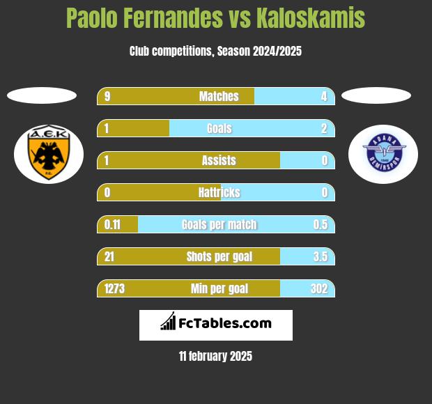 Paolo Fernandes vs Kaloskamis h2h player stats