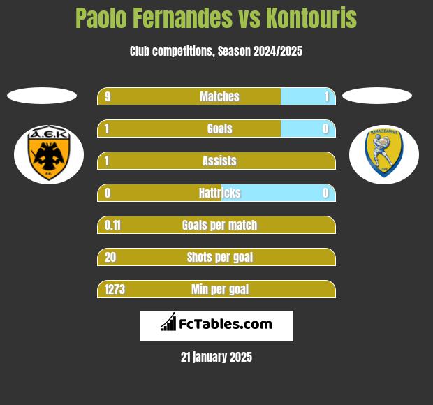 Paolo Fernandes vs Kontouris h2h player stats