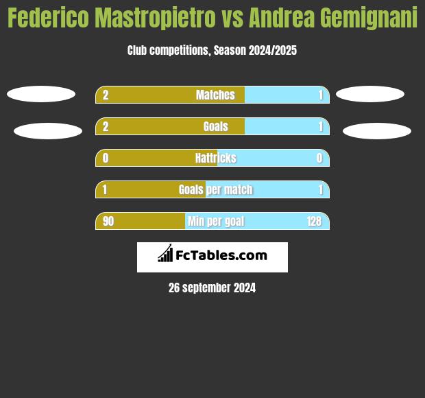 Federico Mastropietro vs Andrea Gemignani h2h player stats