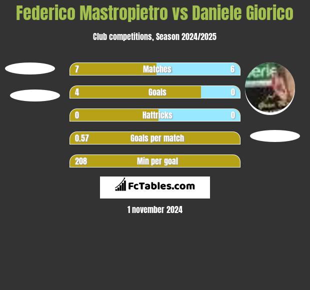 Federico Mastropietro vs Daniele Giorico h2h player stats