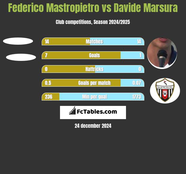 Federico Mastropietro vs Davide Marsura h2h player stats