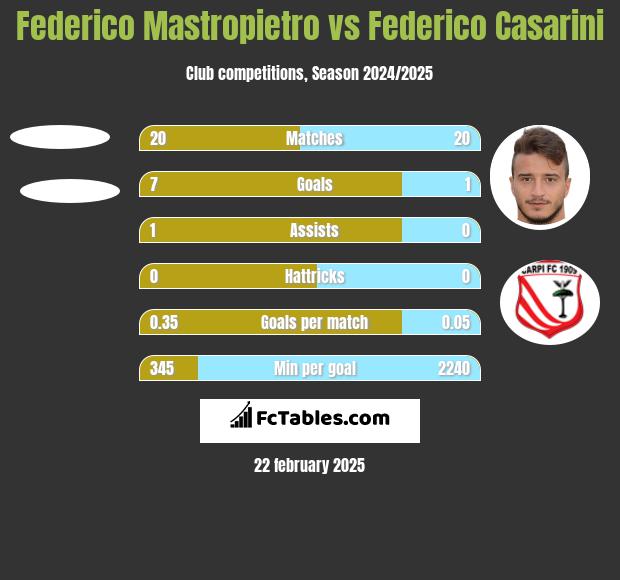 Federico Mastropietro vs Federico Casarini h2h player stats