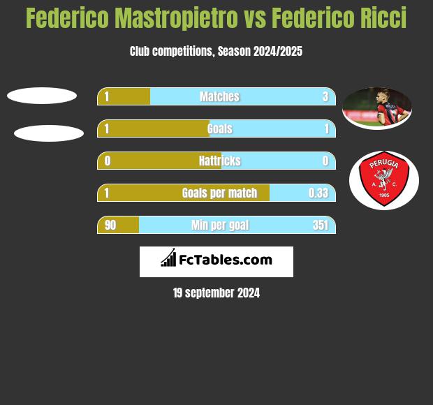 Federico Mastropietro vs Federico Ricci h2h player stats