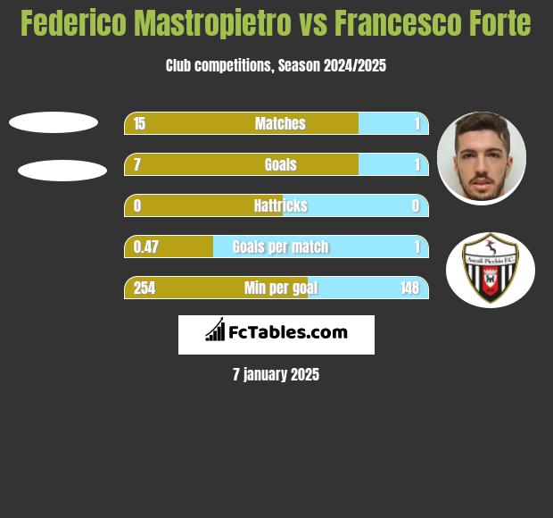 Federico Mastropietro vs Francesco Forte h2h player stats