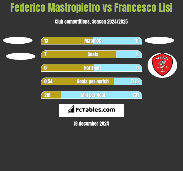 Federico Mastropietro vs Francesco Lisi h2h player stats