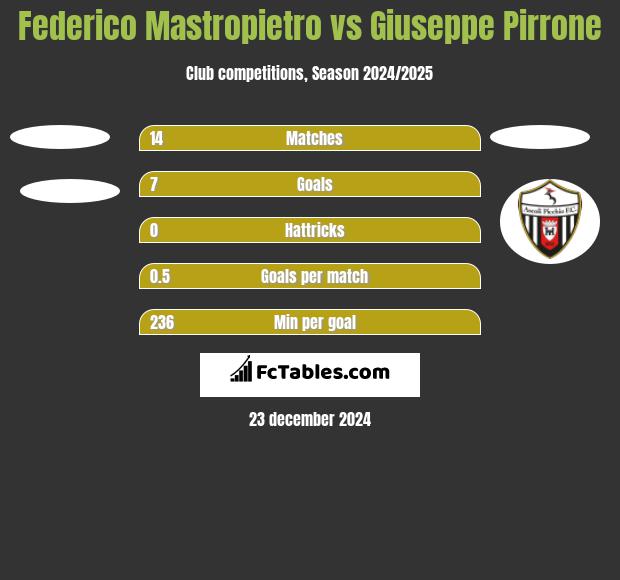 Federico Mastropietro vs Giuseppe Pirrone h2h player stats