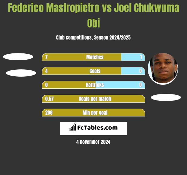 Federico Mastropietro vs Joel Chukwuma Obi h2h player stats