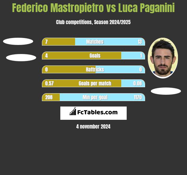 Federico Mastropietro vs Luca Paganini h2h player stats