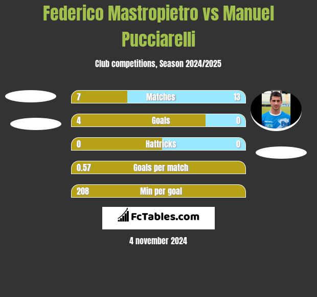 Federico Mastropietro vs Manuel Pucciarelli h2h player stats