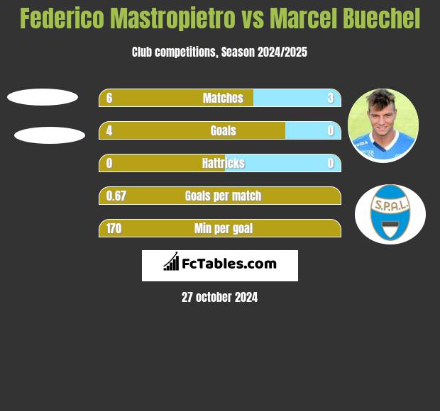 Federico Mastropietro vs Marcel Buechel h2h player stats