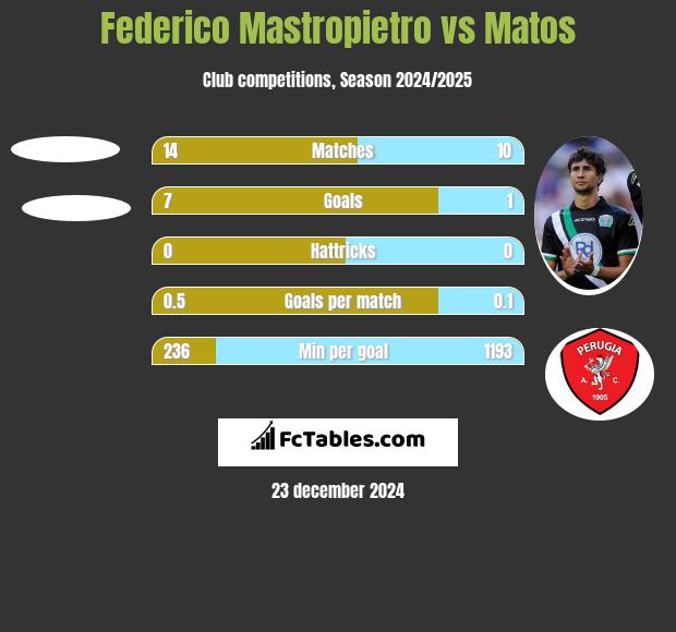 Federico Mastropietro vs Matos h2h player stats