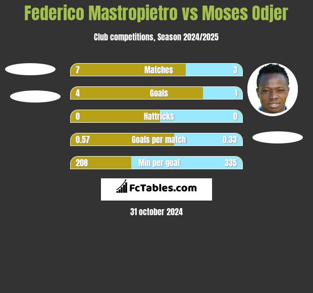 Federico Mastropietro vs Moses Odjer h2h player stats