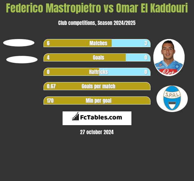 Federico Mastropietro vs Omar El Kaddouri h2h player stats