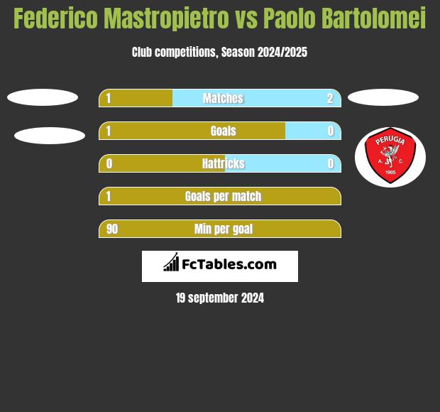 Federico Mastropietro vs Paolo Bartolomei h2h player stats