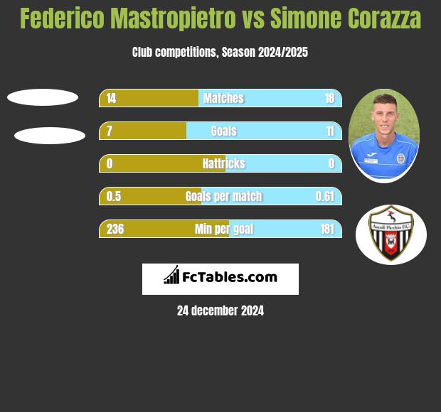 Federico Mastropietro vs Simone Corazza h2h player stats