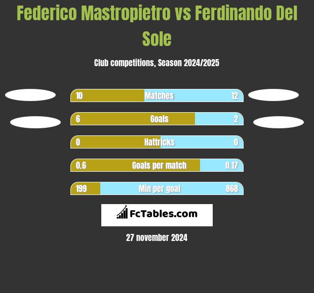 Federico Mastropietro vs Ferdinando Del Sole h2h player stats