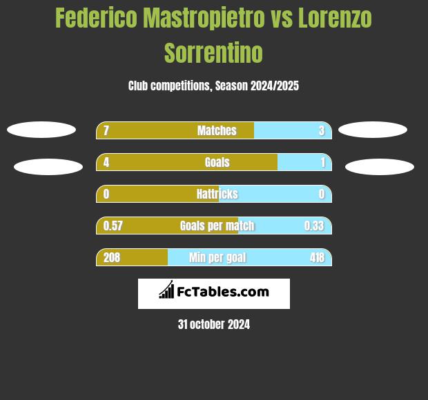 Federico Mastropietro vs Lorenzo Sorrentino h2h player stats