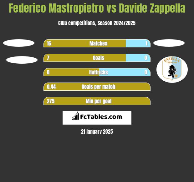 Federico Mastropietro vs Davide Zappella h2h player stats