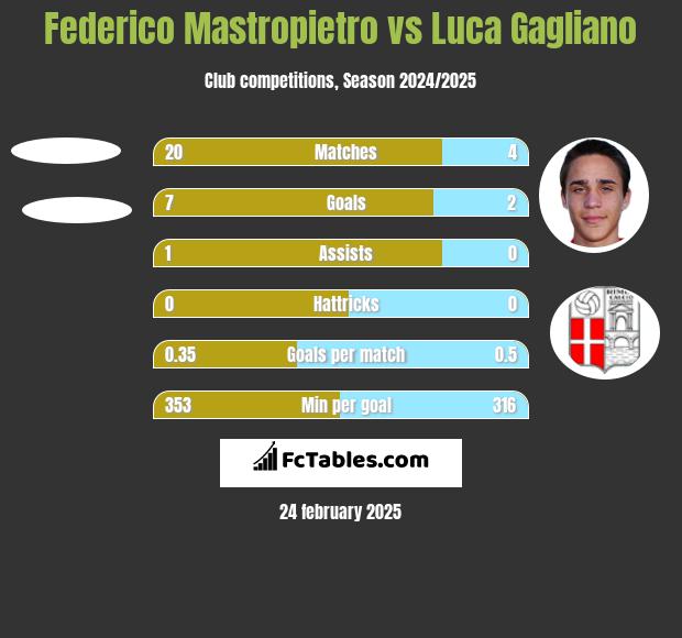 Federico Mastropietro vs Luca Gagliano h2h player stats