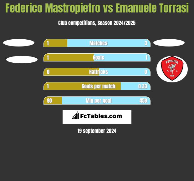 Federico Mastropietro vs Emanuele Torrasi h2h player stats