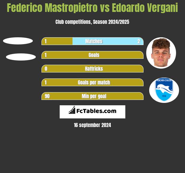 Federico Mastropietro vs Edoardo Vergani h2h player stats