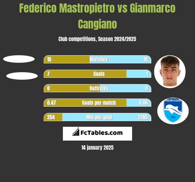 Federico Mastropietro vs Gianmarco Cangiano h2h player stats