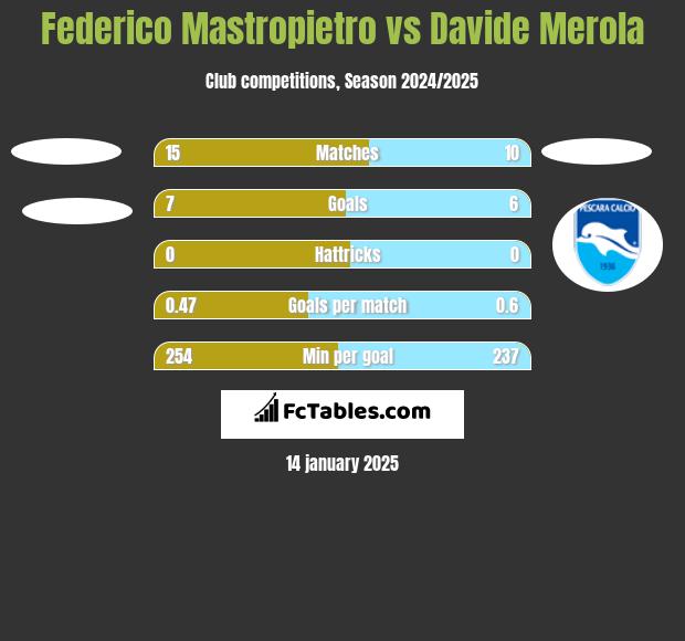 Federico Mastropietro vs Davide Merola h2h player stats