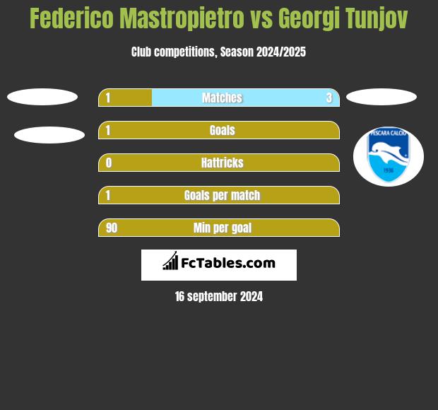 Federico Mastropietro vs Georgi Tunjov h2h player stats