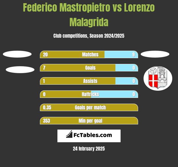 Federico Mastropietro vs Lorenzo Malagrida h2h player stats