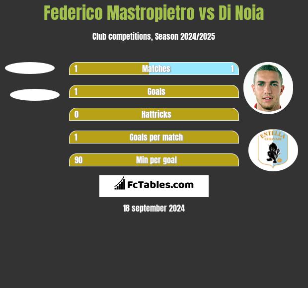 Federico Mastropietro vs Di Noia h2h player stats