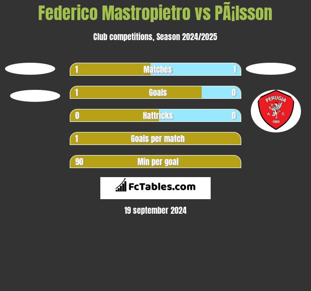 Federico Mastropietro vs PÃ¡lsson h2h player stats