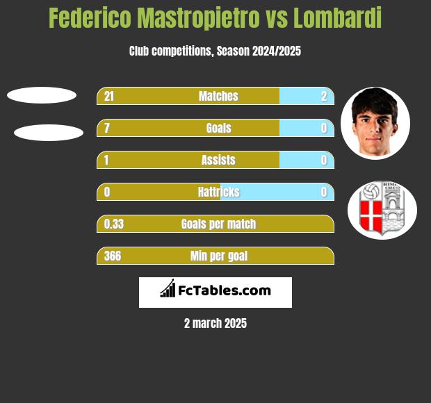 Federico Mastropietro vs Lombardi h2h player stats