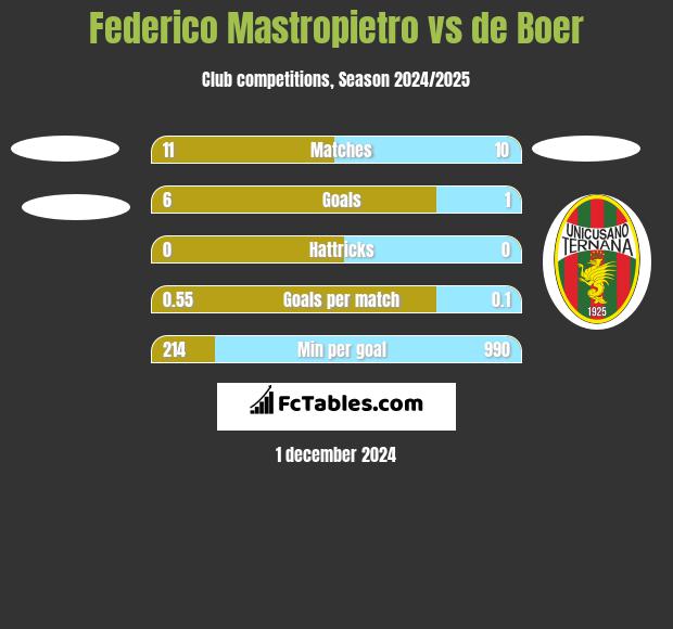 Federico Mastropietro vs de Boer h2h player stats