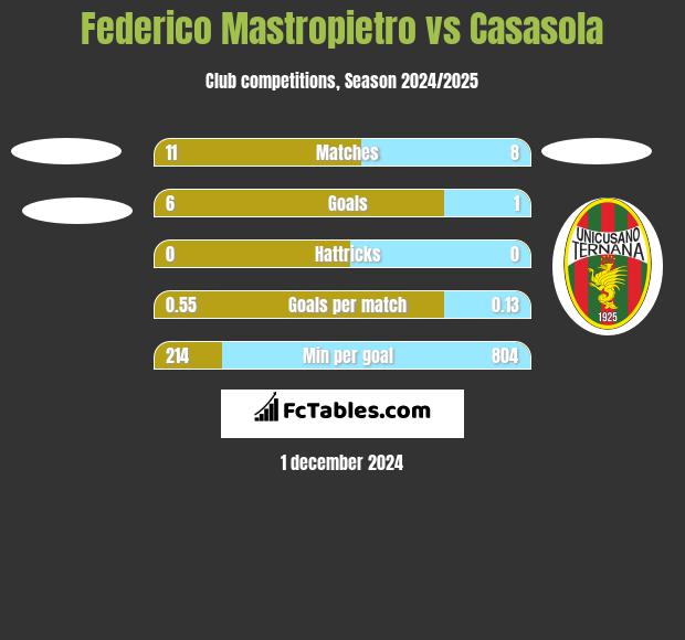 Federico Mastropietro vs Casasola h2h player stats