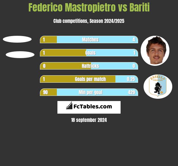 Federico Mastropietro vs Bariti h2h player stats