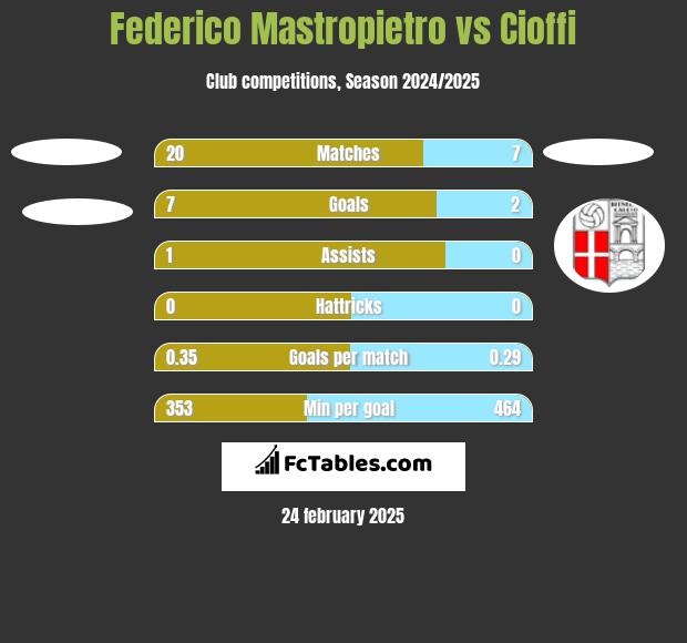 Federico Mastropietro vs Cioffi h2h player stats