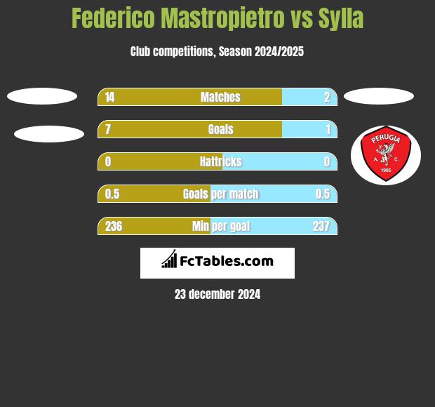 Federico Mastropietro vs Sylla h2h player stats