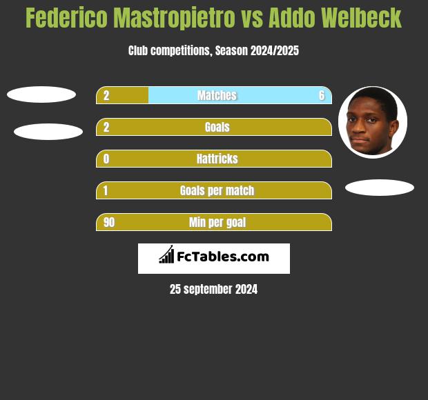 Federico Mastropietro vs Addo Welbeck h2h player stats